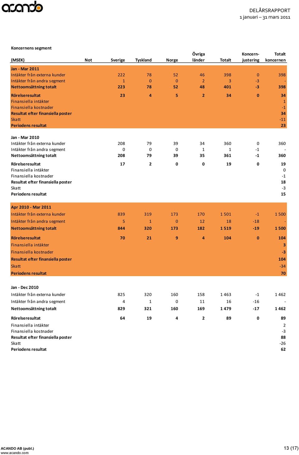 Periodens resultat 23 Jan - Mar Intäkter från externa kunder 208 79 39 34 360 0 360 Intäkter från andra segment 0 0 0 1 1-1 - Nettoomsättning totalt 208 79 39 35 361-1 360 Rörelseresultat 17 2 0 0 19