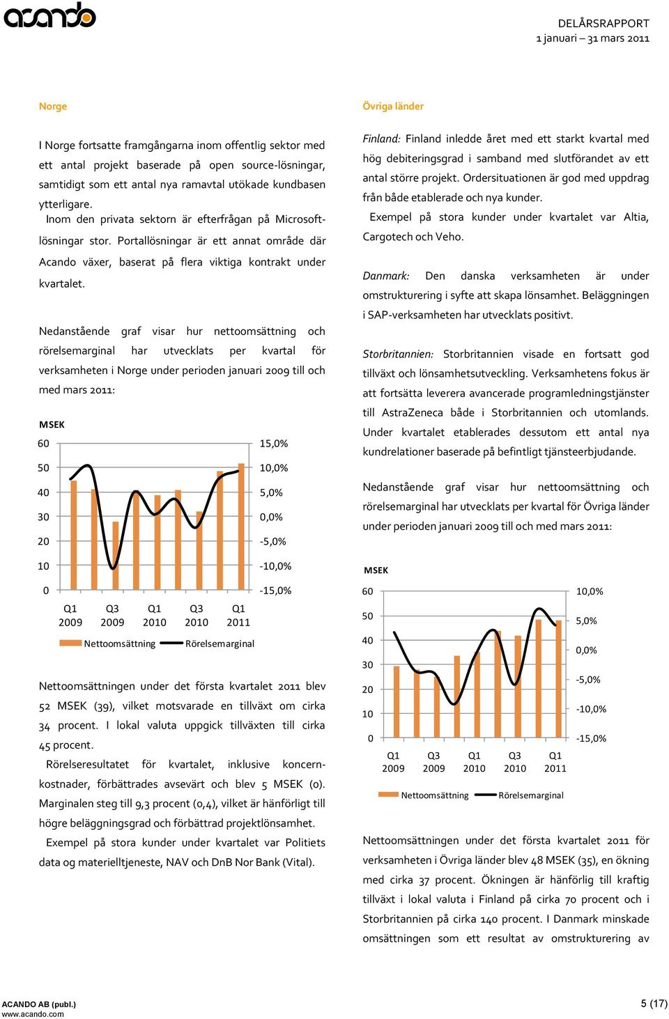 Nedanstående graf visar hur nettoomsättning och rörelsemarginal har utvecklats per kvartal för verksamheten i Norge under perioden januari till och med mars 2011: MSEK 60 50 40 30 20 10 0