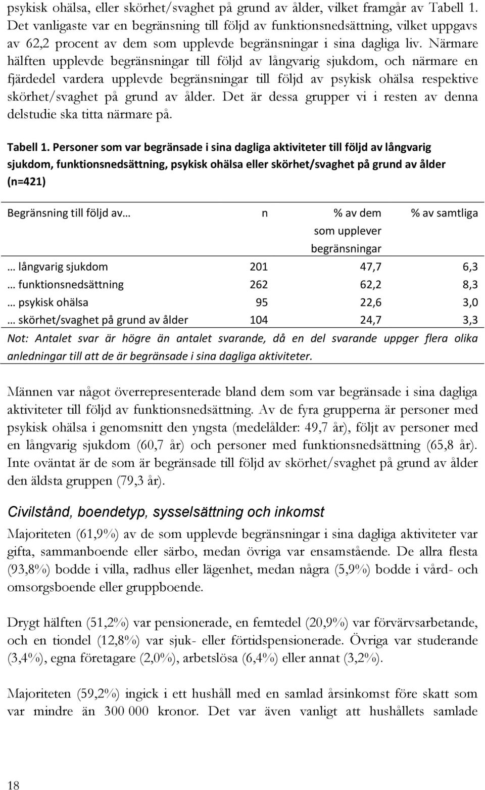 Närmare hälften upplevde begränsningar till följd av långvarig sjukdom, och närmare en fjärdedel vardera upplevde begränsningar till följd av psykisk ohälsa respektive skörhet/svaghet på grund av