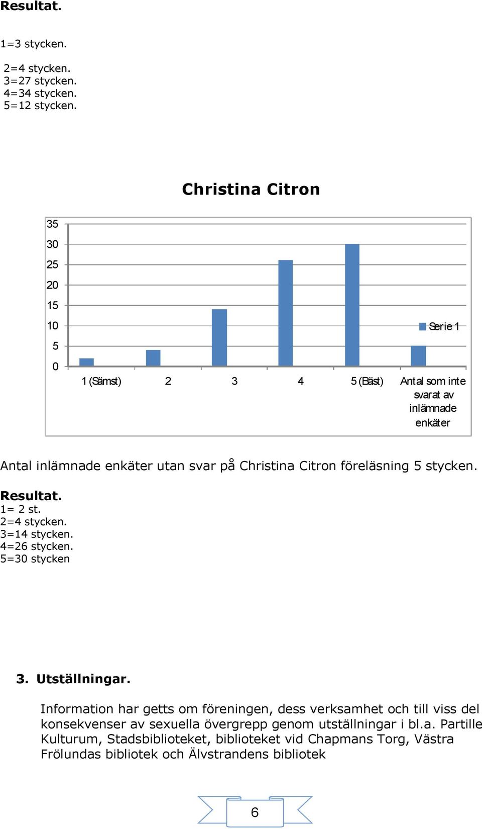 Christina Citron föreläsning 5 stycken. Resultat. 1= 2 st. 2=4 stycken. 3=14 stycken. 4=2 stycken. 5=30 stycken 3. Utställningar.