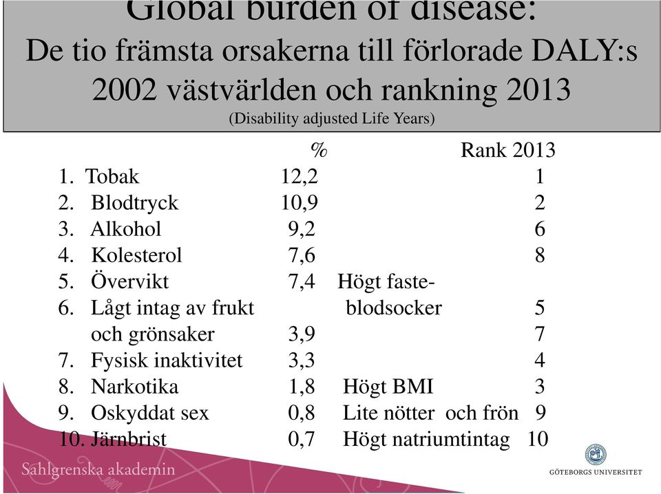 Kolesterol 7,6 8 5. Övervikt 7,4 Högt faste- 6. Lågt intag av frukt blodsocker 5 och grönsaker 3,9 7 7.