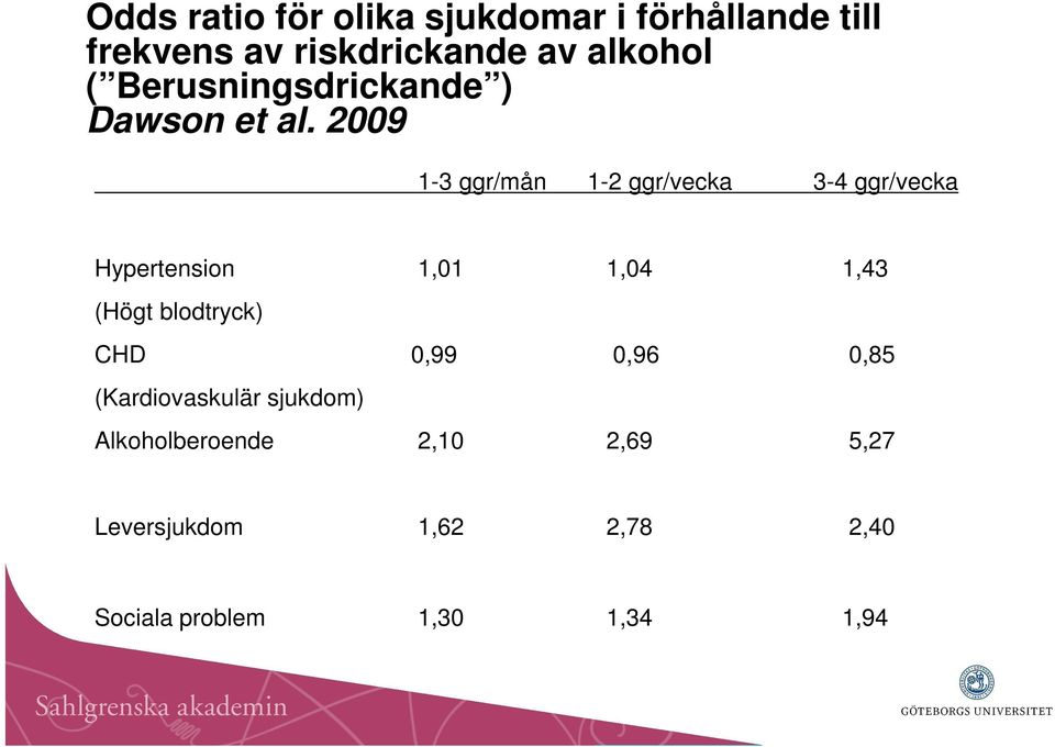 2009 1-3 ggr/mån 1-2 ggr/vecka 3-4 ggr/vecka Hypertension 1,01 1,04 1,43 (Högt