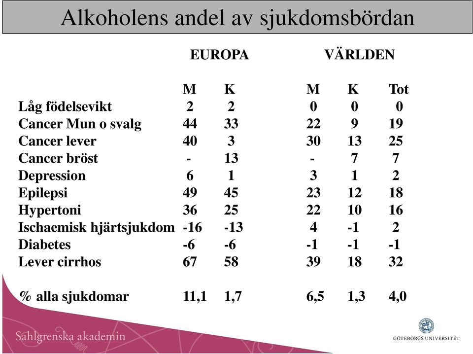 Depression 6 1 3 1 2 Epilepsi 49 45 23 12 18 Hypertoni 36 25 22 10 16 Ischaemisk