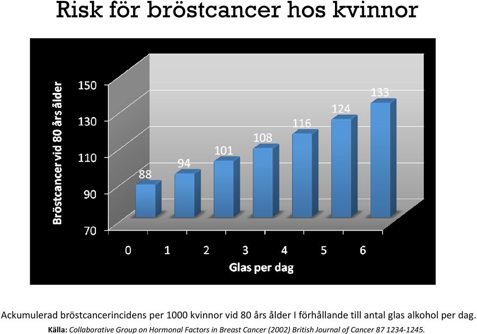 förhållande till antal glas alkohol per dag.