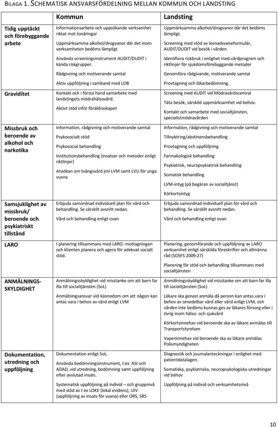 psykiatriskt tillstånd LARO ANMÄLNINGS- SKYLDIGHET Dokumentation, utredning och uppföljning Kommun Informationsarbete och uppsökande verksamhet riktat mot tonåringar Uppmärksamma alkohol/drogvanor