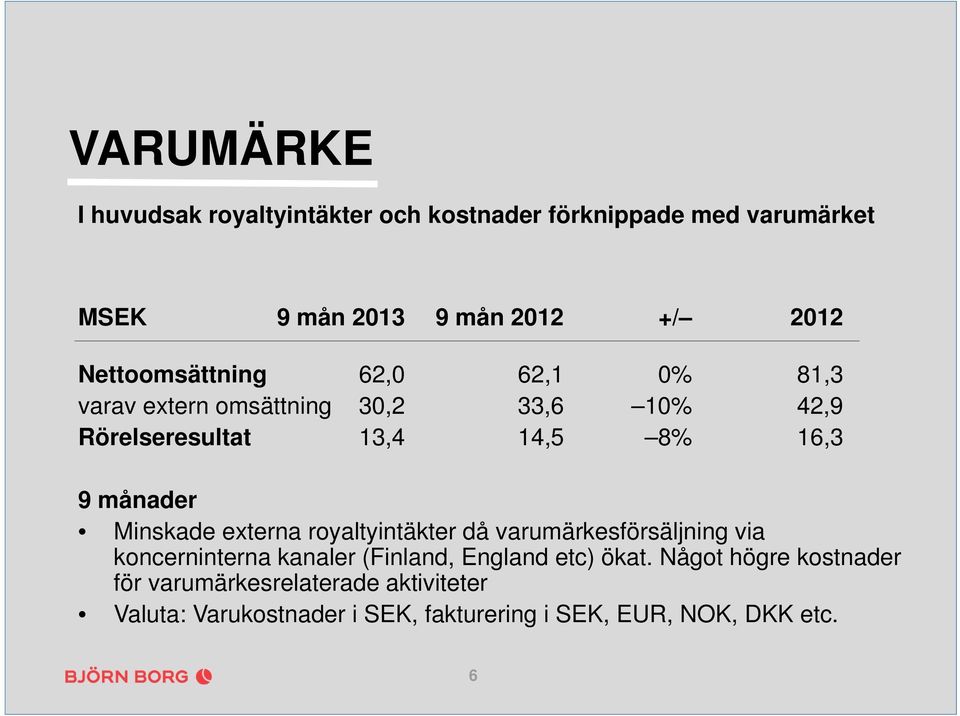 månader Minskade externa royaltyintäkter då varumärkesförsäljning via koncerninterna kanaler (Finland, England etc)