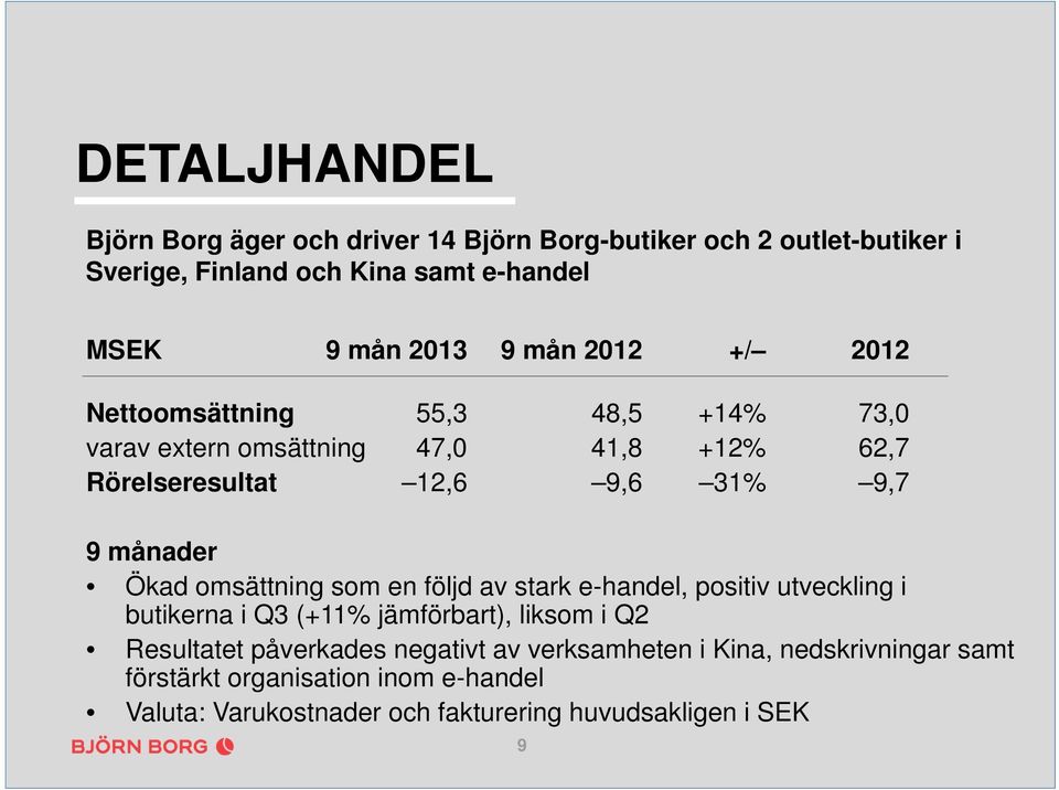 Ökad omsättning som en följd av stark e-handel, positiv utveckling i butikerna i Q3 (+11% jämförbart), liksom i Q2 Resultatet påverkades