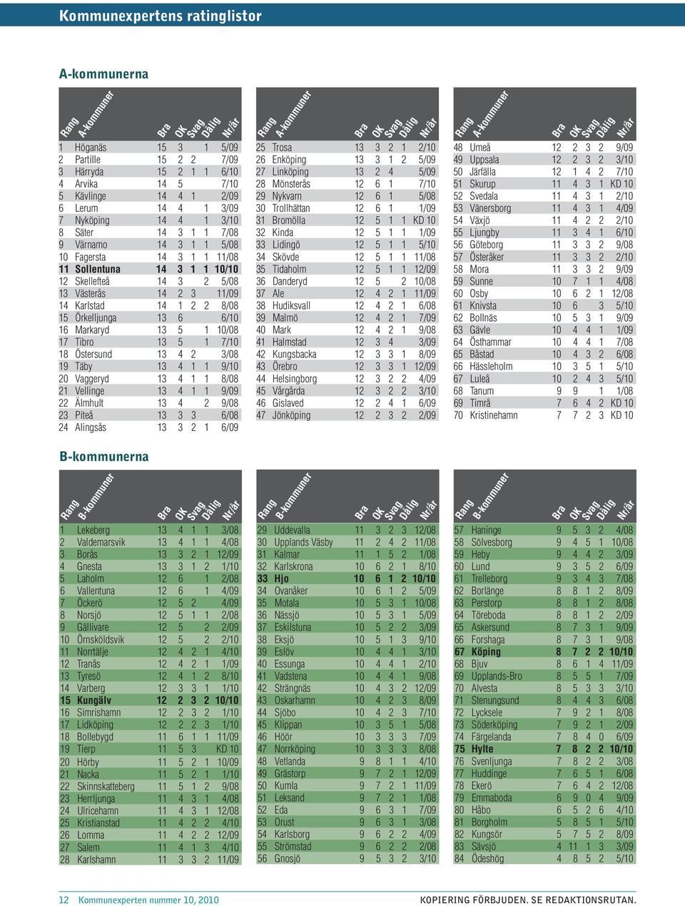 16 Markaryd 13 5 1 1/8 17 Tibro 13 5 1 7/1 18 Östersund 13 4 2 3/8 19 Täby 13 4 1 1 9/1 2 Vaggeryd 13 4 1 1 8/8 21 Vellinge 13 4 1 1 9/9 22 Älmhult 13 4 2 9/8 23 Piteå 13 3 3 6/8 24 Alingsås 13 3 2 1