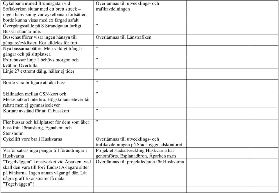 Extrabussar linje 1 behövs morgon och kvällar. Överfulla. Linje 27 extremt dålig, håller ej tider Borde vara billigare att åka buss Skillnaden mellan CSN-kort och Messenatkort inte bra.