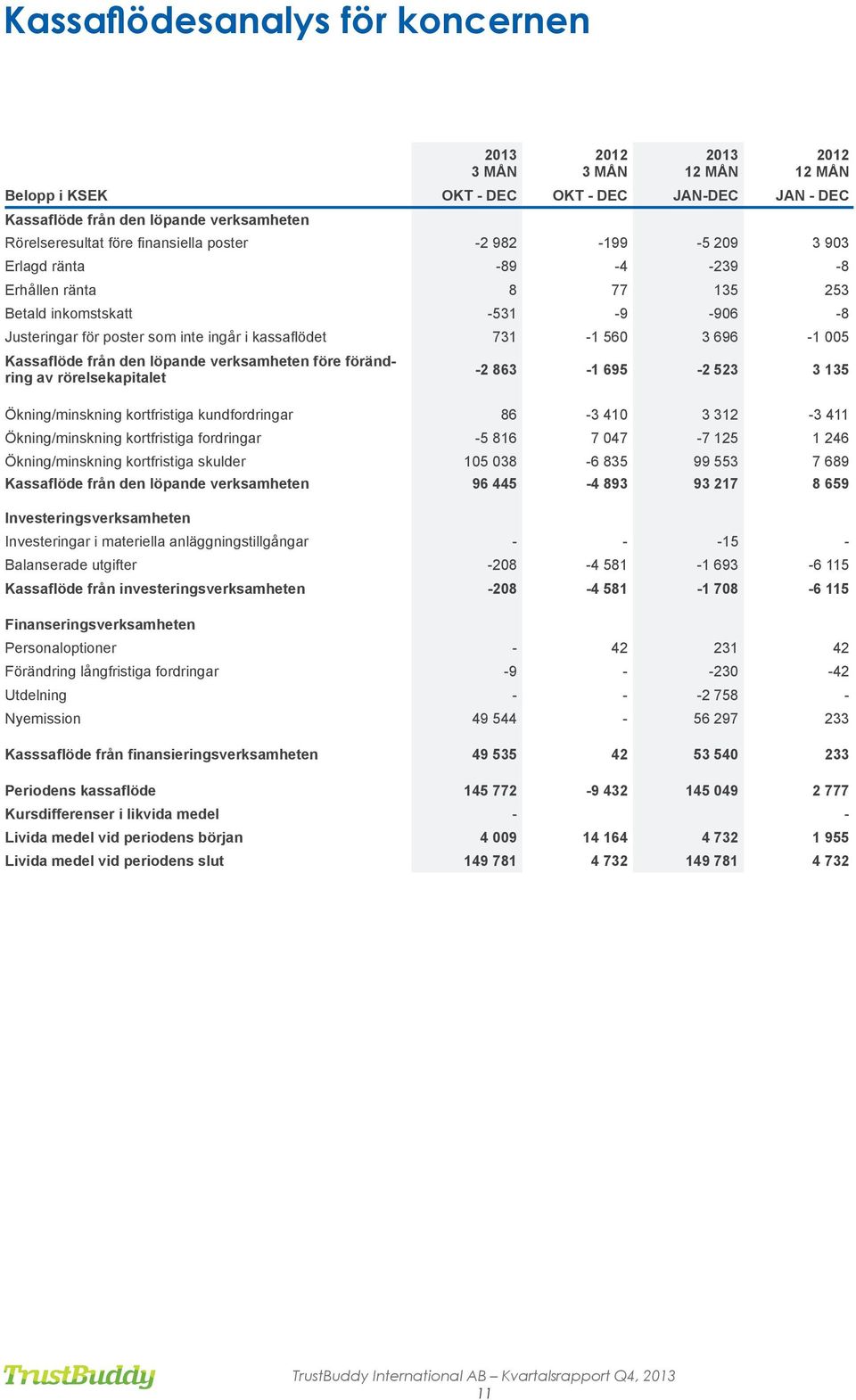 696-1 005 Kassaflöde från den löpande verksamheten före förändring av rörelsekapitalet -2 863-1 695-2 523 3 135 Ökning/minskning kortfristiga kundfordringar 86-3 410 3 312-3 411 Ökning/minskning