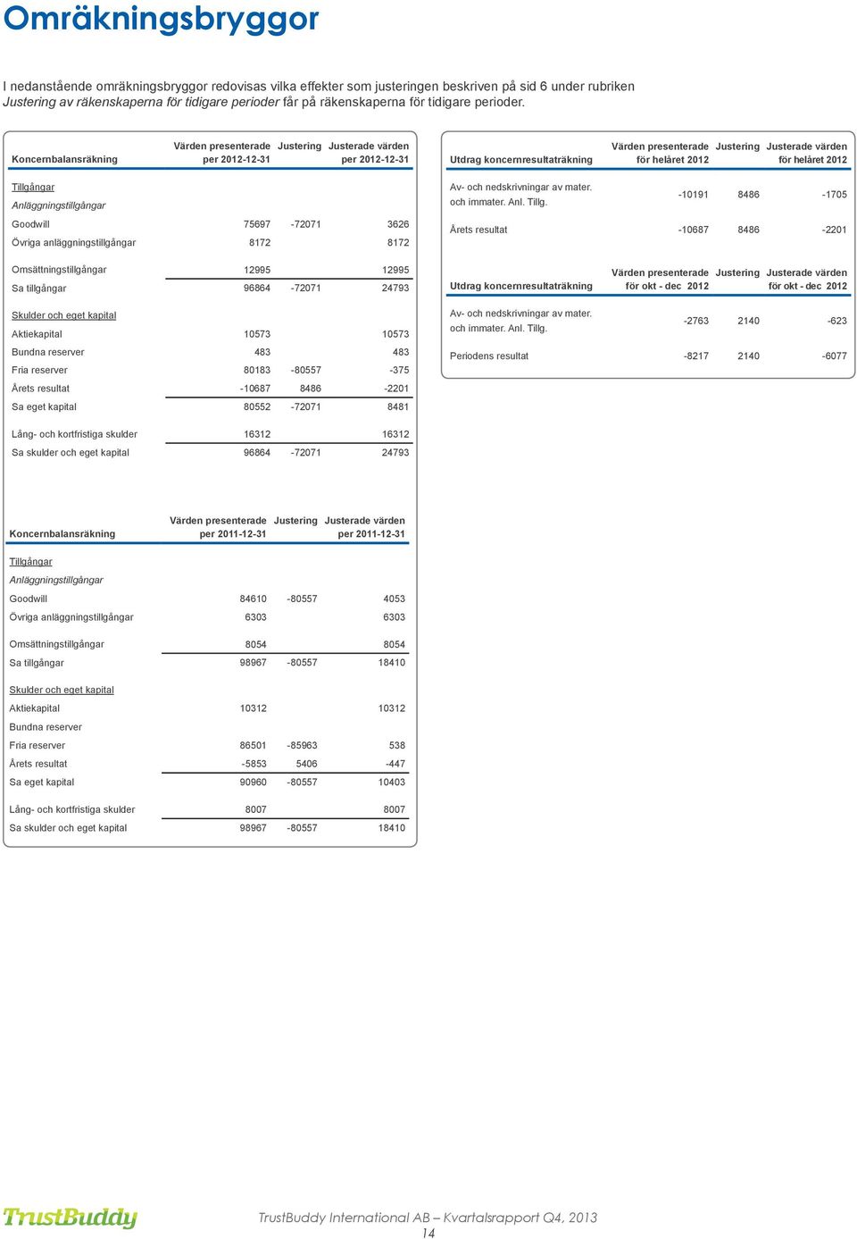 Värden presenterade Justering Justerade värden Koncernbalansräkning per 2012-12-31 per 2012-12-31 Tillgångar Anläggningstillgångar Goodwill 75697-72071 3626 Övriga anläggningstillgångar 8172 8172