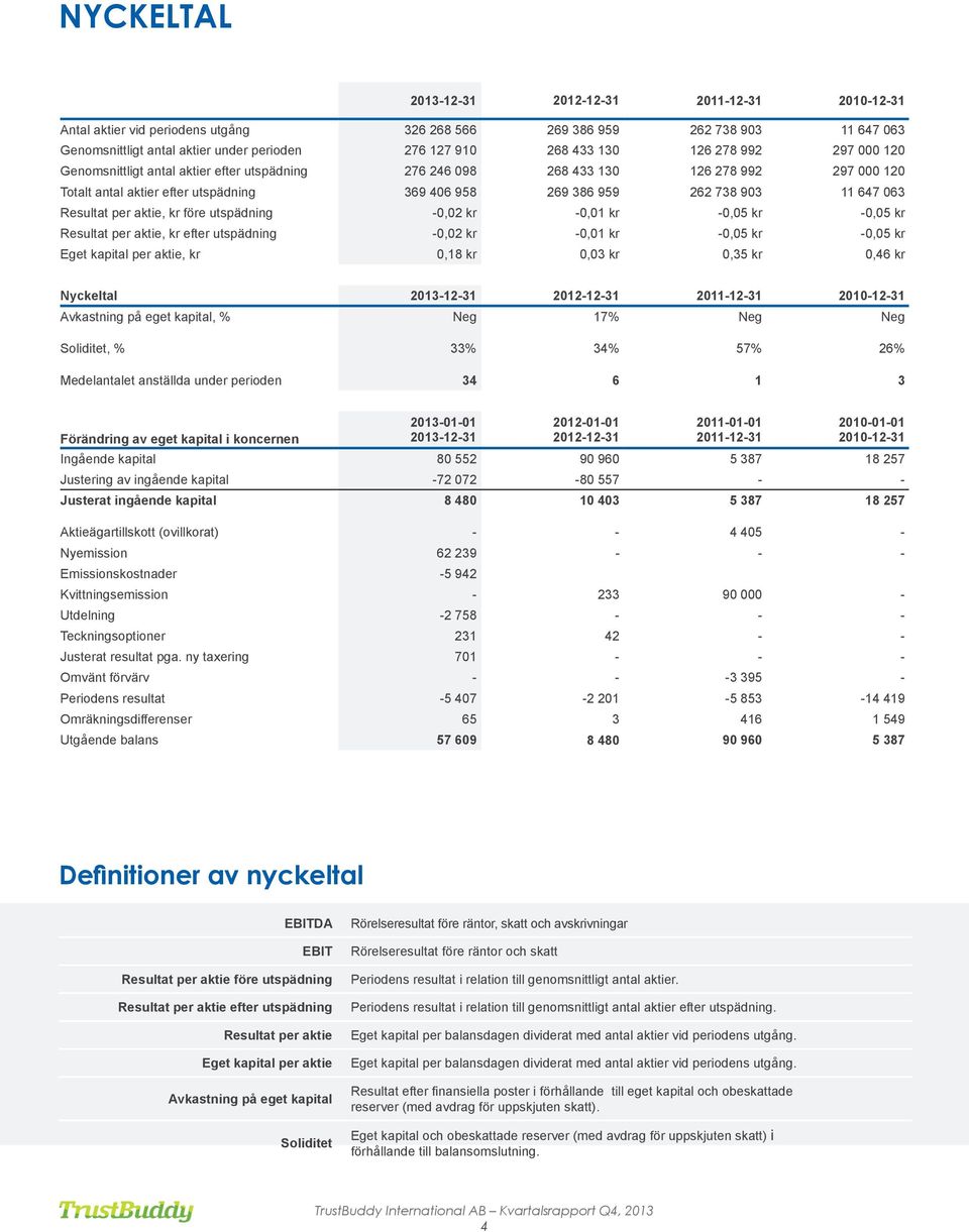 647 063 Resultat per aktie, kr före utspädning -0,02 kr -0,01 kr -0,05 kr -0,05 kr Resultat per aktie, kr efter utspädning -0,02 kr -0,01 kr -0,05 kr -0,05 kr Eget kapital per aktie, kr 0,18 kr 0,03