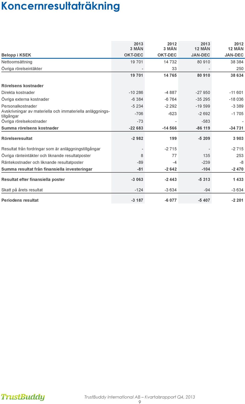 Avskrivningar av materiella och immateriella anläggningstillgångar -706-623 -2 692-1 705 Övriga rörelsekostnader -73 - -583 - Summa rörelsens kostnader -22 683-14 566-86 119-34 731 Rörelseresultat -2