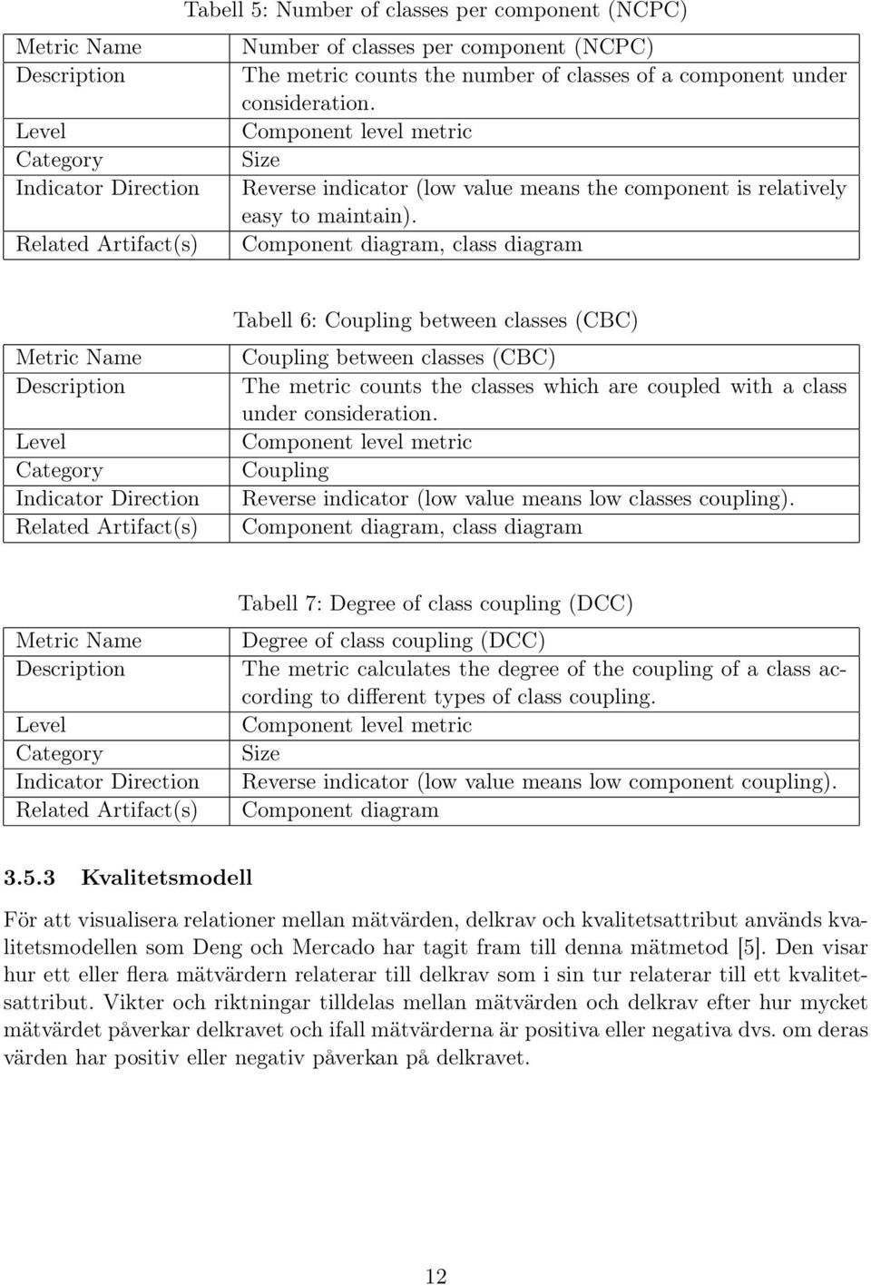 Related Artifact(s) Component diagram, class diagram Metric Name Description Level Category Indicator Direction Related Artifact(s) Tabell 6: Coupling between classes (CBC) Coupling between classes