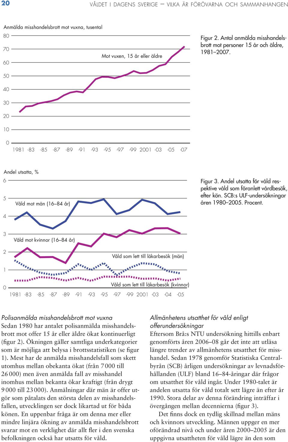 Andel utsatta för våld respektive våld som föranlett vårdbesök, efter kön. SCB:s ULF-undersökningar åren 1980 2005. Procent.