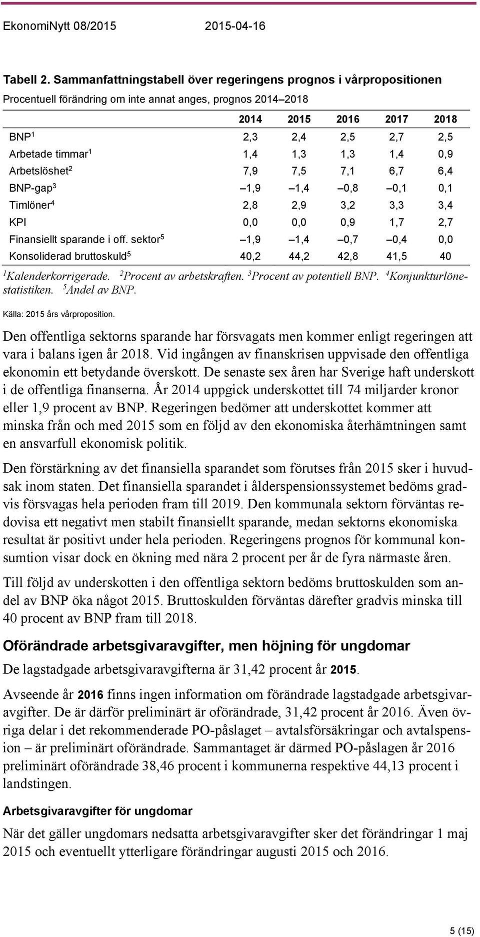 1,4 1,3 1,3 1,4 0,9 Arbetslöshet 2 7,9 7,5 7,1 6,7 6,4 BNP-gap 3 1,9 1,4 0,8 0,1 0,1 Timlöner 4 2,8 2,9 3,2 3,3 3,4 KPI 0,0 0,0 0,9 1,7 2,7 Finansiellt sparande i off.