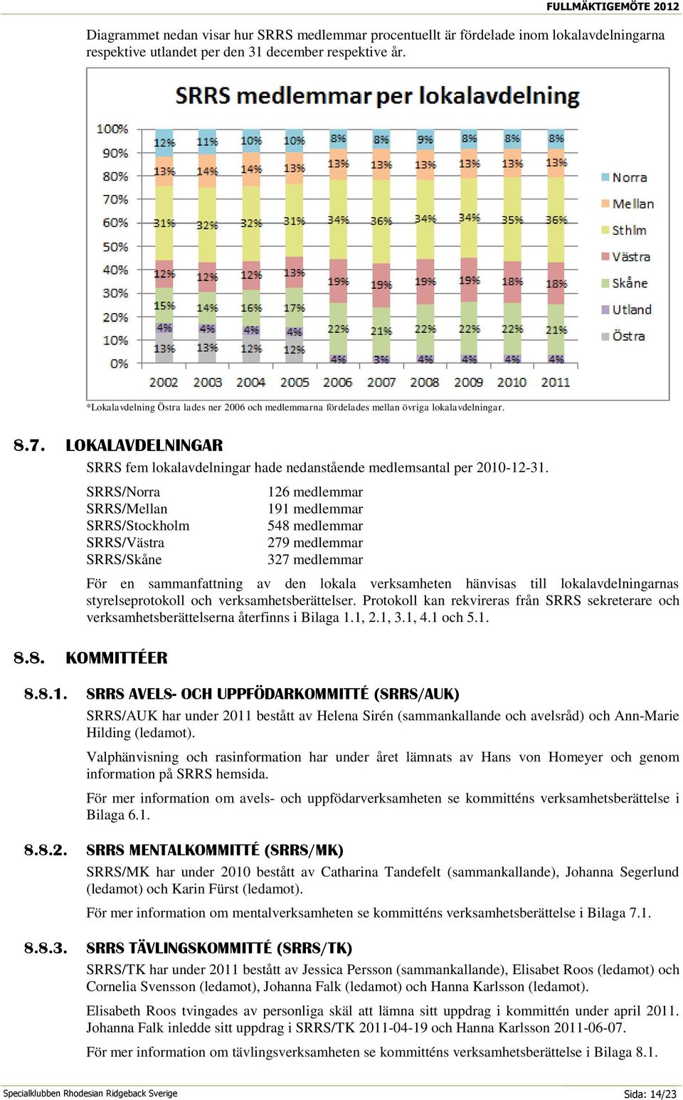 SRRS/Norra SRRS/Mellan SRRS/Stockholm SRRS/Västra SRRS/Skåne 126 medlemmar 191 medlemmar 548 medlemmar 279 medlemmar 327 medlemmar För en sammanfattning av den lokala verksamheten hänvisas till