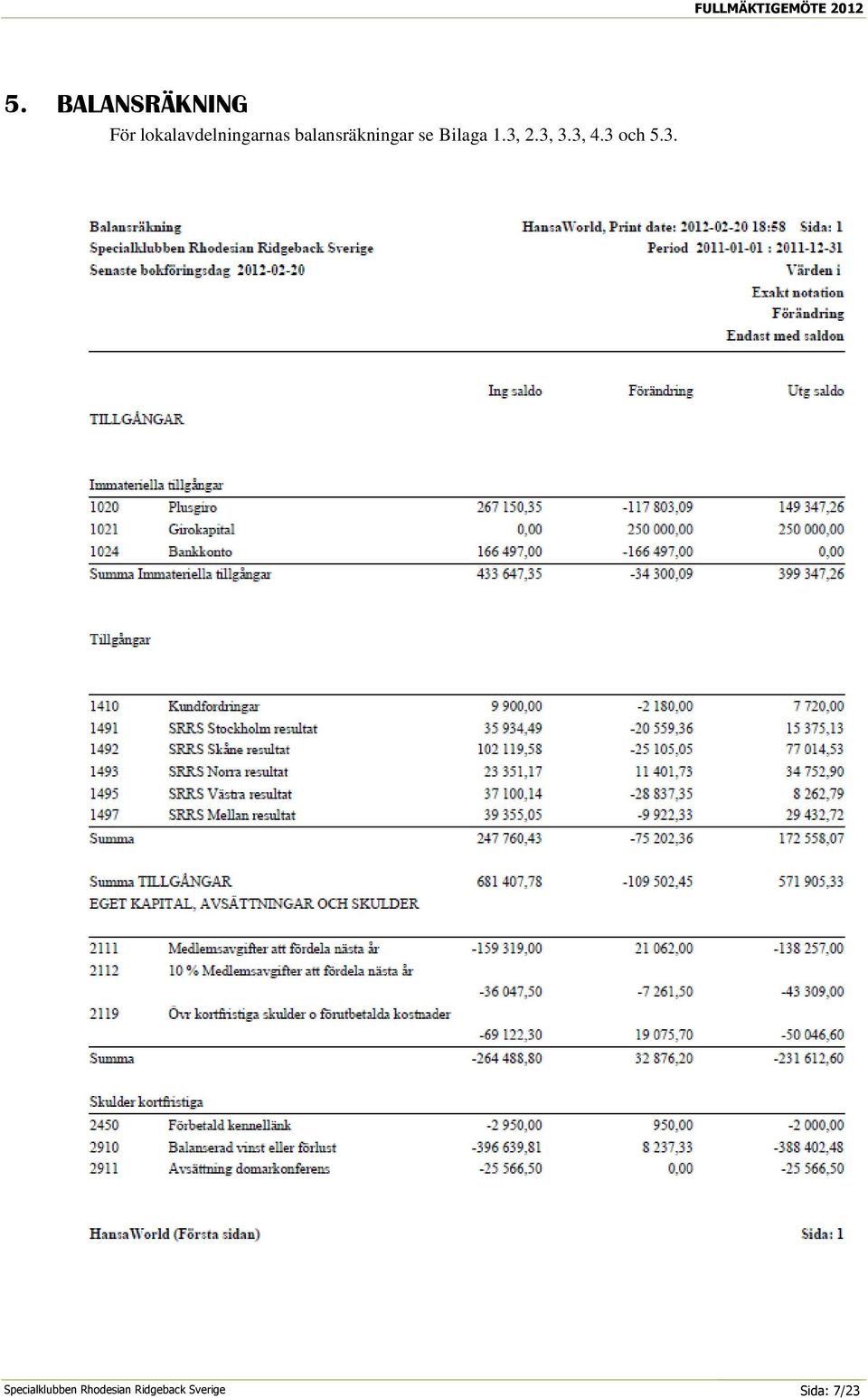 balansräkningar se Bilaga 1.3, 2.3, 3.3, 4.