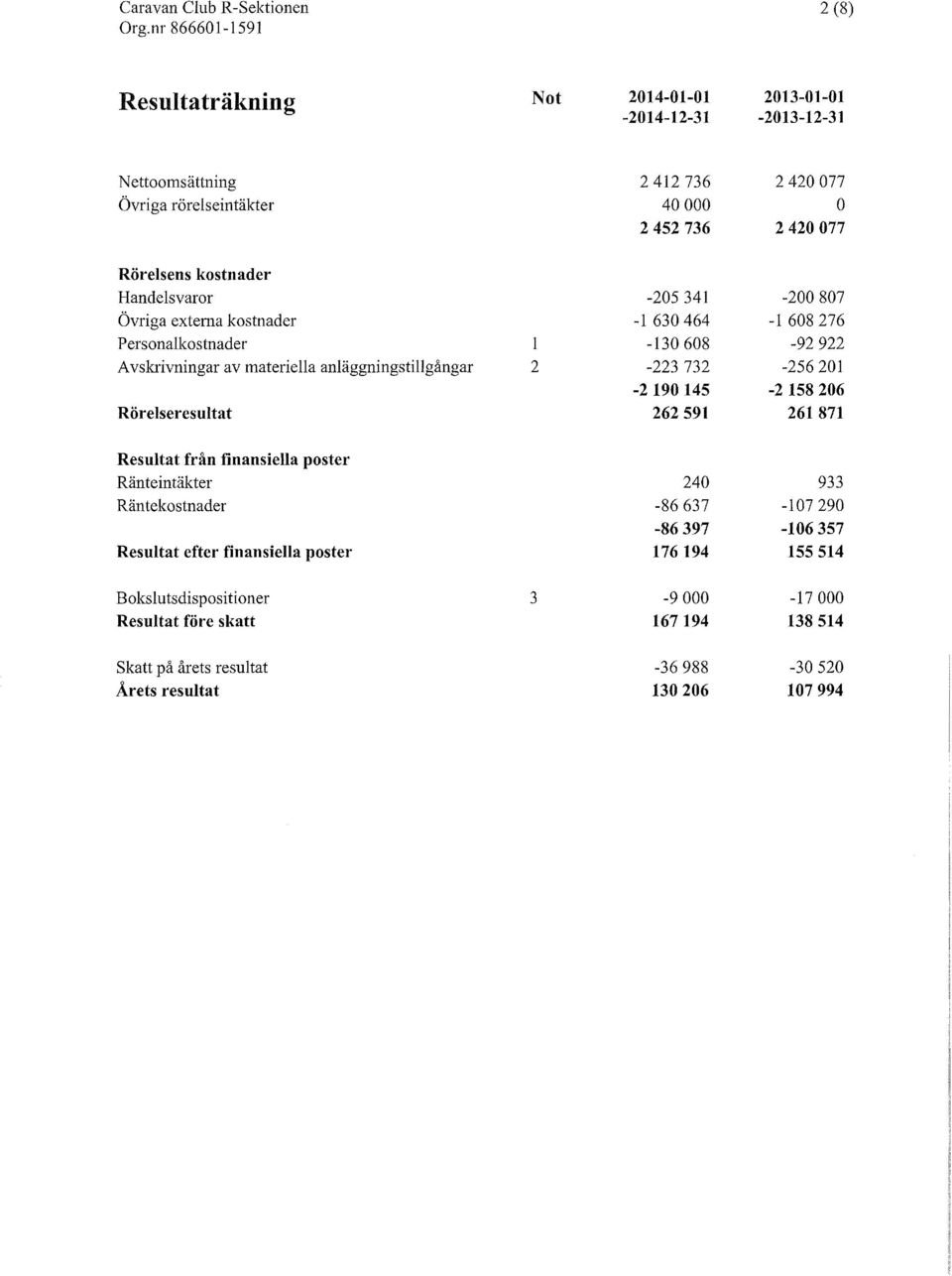 2-223 732-256201 -2 190 145-2 158206 Rdrelseresultat 262591 261 871 Resultat fran finansiella pster Ranteintakter 240 933 Rantekstnader -86637-107 290-86397 -106357