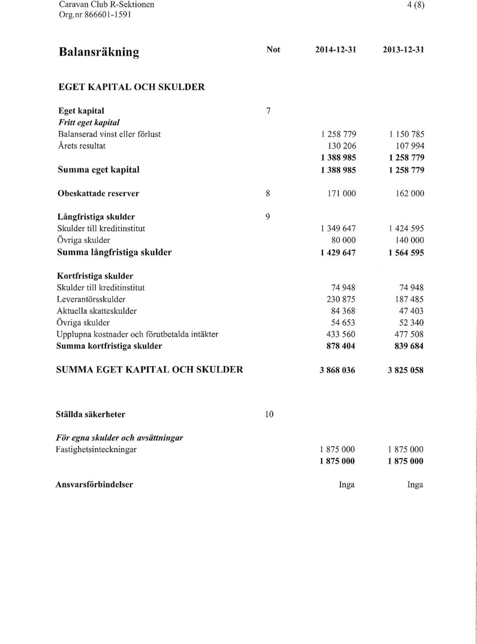 1388985 1258779 Summa eget kapital 1388985 1258779 Obeskattade reserver 8 171 000 162000 Langfrtstiga skulder 9 Skulder till kreditinstitut 1 349647 1 424 595 Ovriga skulder 80000 140000 Summa