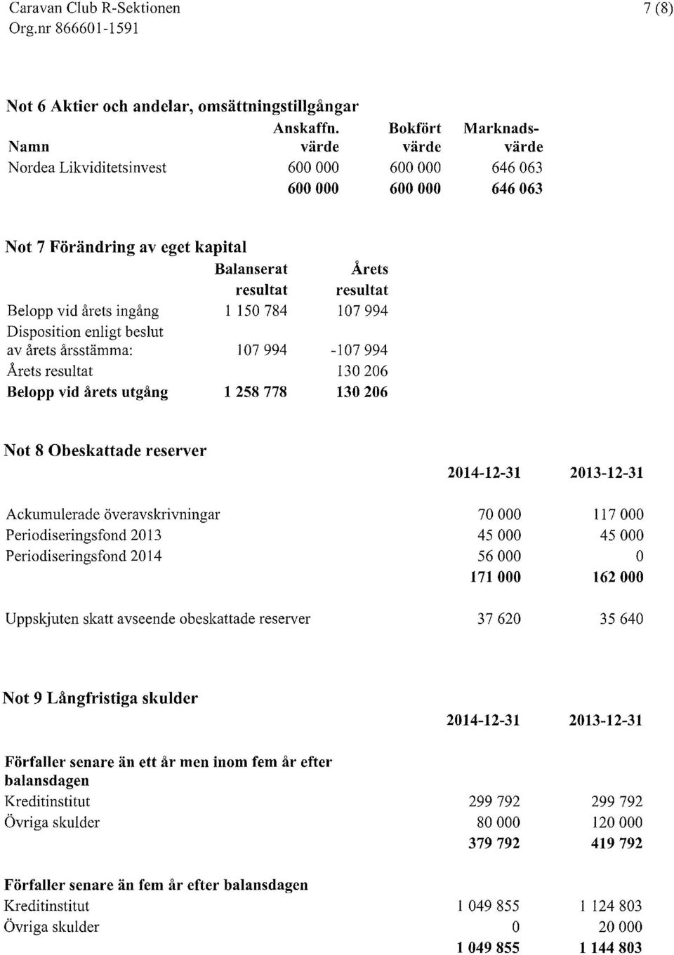 enligt beslut av arets arsstamma: 107994 Arets resultat Belpp vid arets utgang 1258778 Arets resultat 107994-107994 130206 130206 Nt 8 Obeskattade reserver Ackumulerade veravskrivningar