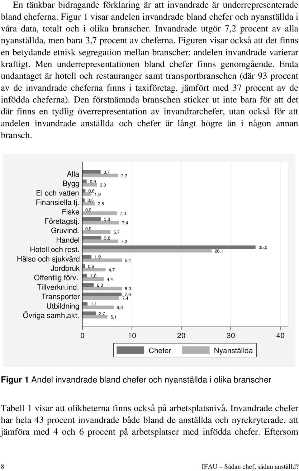 Figuren visar också att det finns en betydande etnisk segregation mellan branscher: andelen invandrade varierar kraftigt. Men underrepresentationen bland chefer finns genomgående.