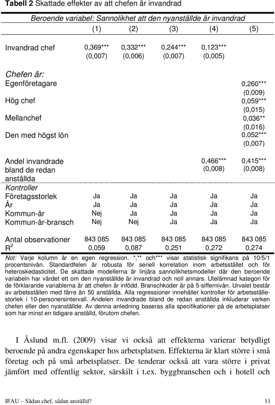 0,466*** (0,008) 0,415*** (0,008) Kontroller Företagsstorlek Ja Ja Ja Ja Ja År Ja Ja Ja Ja Ja Kommun-år Nej Ja Ja Ja Ja Kommun-år-bransch Nej Nej Ja Ja Ja Antal observationer 843 085 843 085 843 085