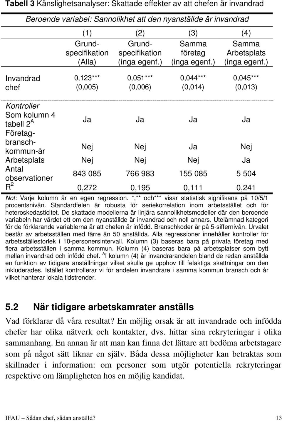 ) Invandrad chef 0,123*** 0,051*** 0,044*** 0,045*** (0,005) (0,006) (0,014) (0,013) Kontroller Som kolumn 4 A tabell 2 Ja Ja Ja Ja Företagbranschkommun-år Nej Nej Ja Nej Arbetsplats Nej Nej Nej Ja