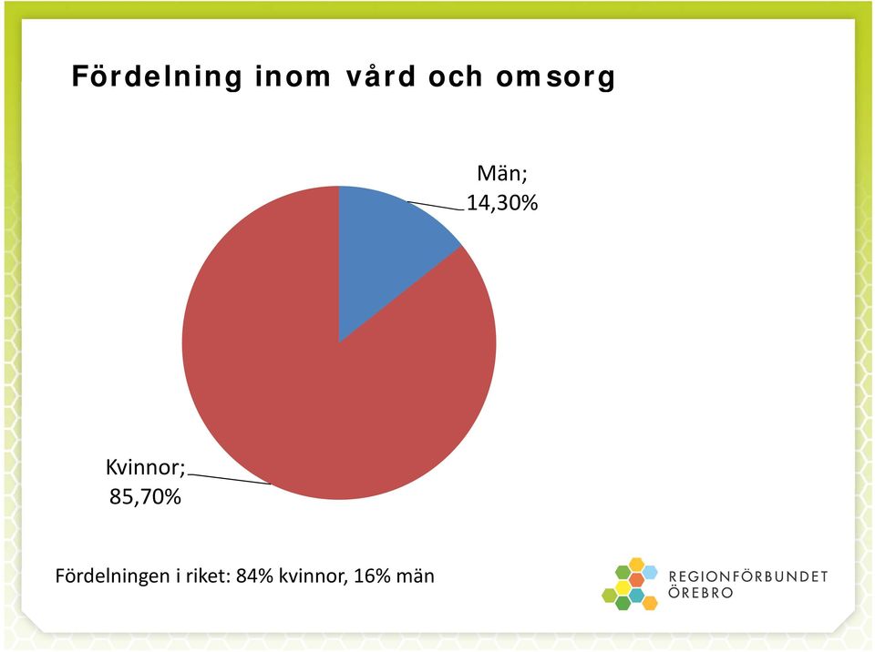 Kvinnor; 85,70%