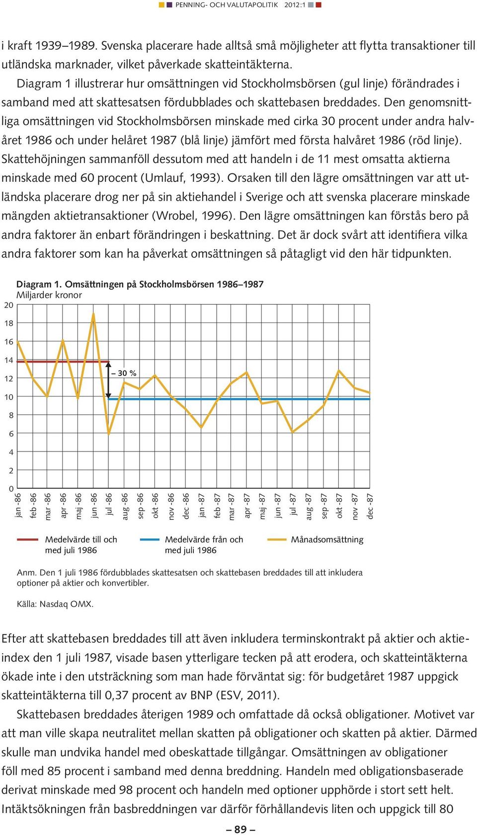 Den genomsnittliga omsättningen vid Stockholmsbörsen minskade med cirka 30 procent under andra halvåret 1986 och under helåret 1987 (blå linje) jämfört med första halvåret 1986 (röd linje).