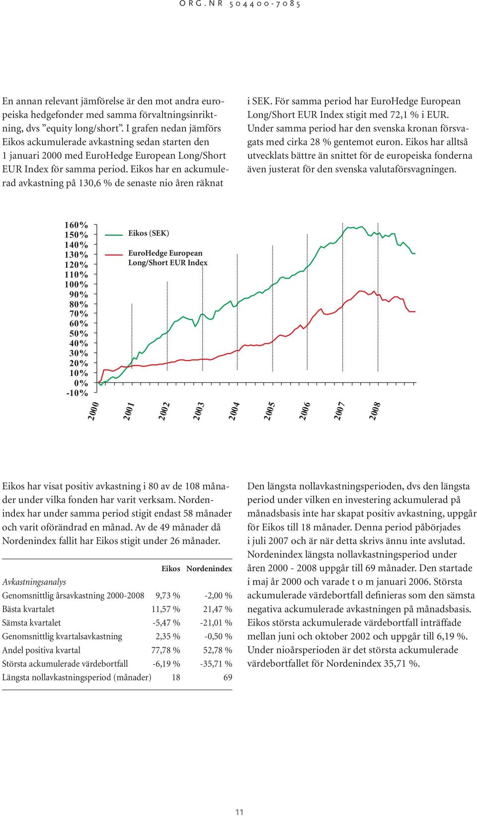 Eikos har en ackumulerad avkastning på 130,6 % de senaste nio åren räknat i SEK. För samma period har EuroHedge European Long/Short EUR Index stigit med 72,1 % i EUR.