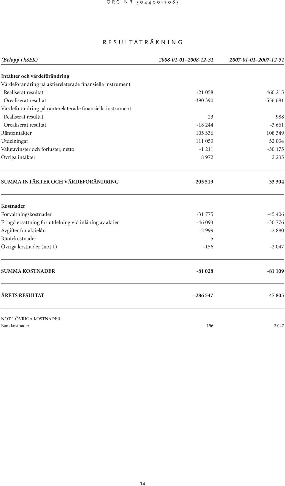 349 Utdelningar 111 053 52 034 Valutavinster och förluster, netto -1 211-30 175 Övriga intäkter 8 972 2 235 SUMMA INTÄKTER OCH VÄRDEFÖRÄNDRING -205 519 33 304 Kostnader Förvaltningskostnader -31