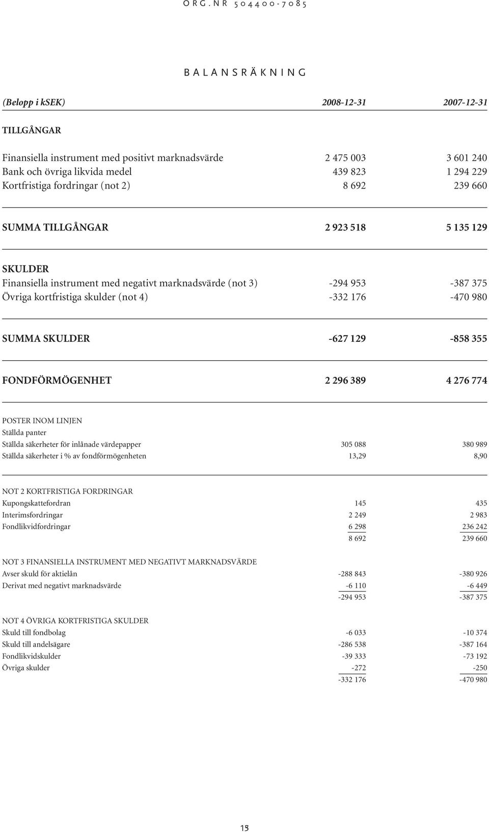 4) -332 176-470 980 SUMMA SKULDER -627 129-858 355 FONDFÖRMÖGENHET 2 296 389 4 276 774 POSTER INOM LINJEN Ställda panter Ställda säkerheter för inlånade värdepapper 305 088 380 989 Ställda säkerheter