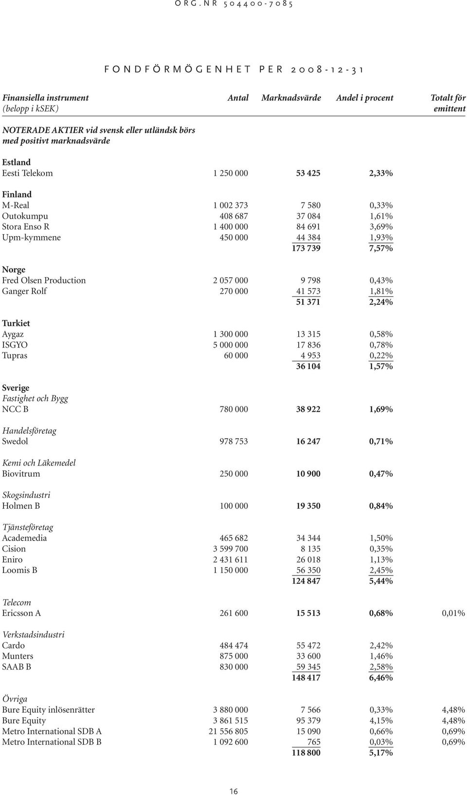 1,93% 173 739 7,57% Norge Fred Olsen Production 2 057 000 9 798 0,43% Ganger Rolf 270 000 41 573 1,81% 51 371 2,24% Turkiet Aygaz 1 300 000 13 315 0,58% ISGYO 5 000 000 17 836 0,78% Tupras 60 000 4