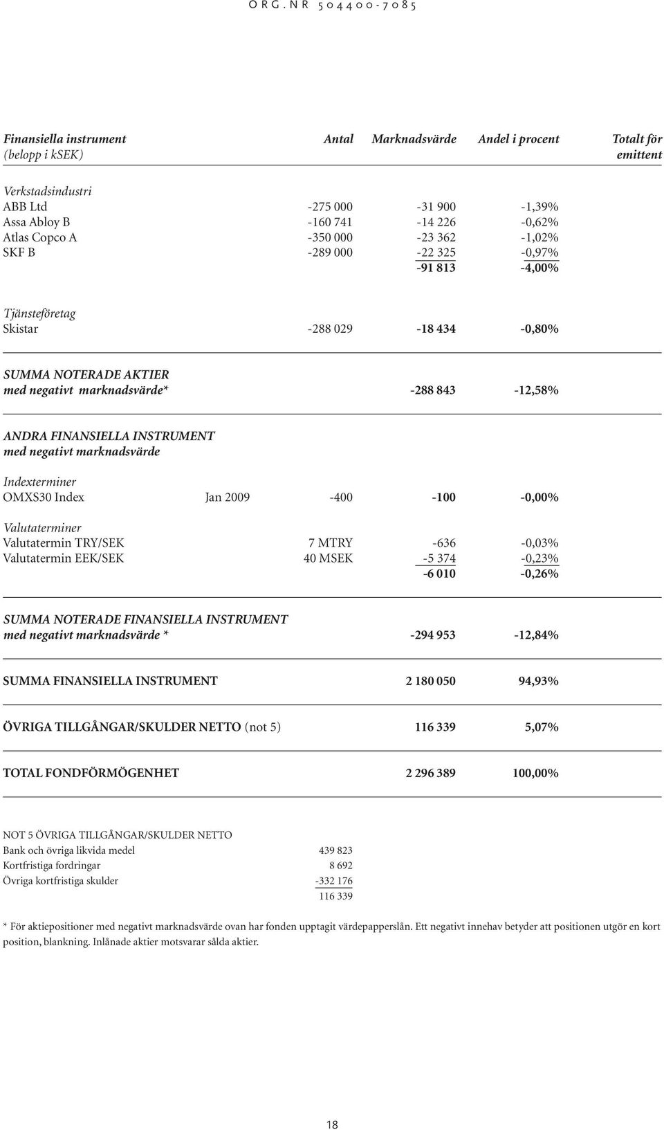 med negativt marknadsvärde Indexterminer OMXS30 Index Jan 2009-400 -100-0,00% Valutaterminer Valutatermin TRY/SEK 7 MTRY -636-0,03% Valutatermin EEK/SEK 40 MSEK -5 374-0,23% -6 010-0,26% SUMMA