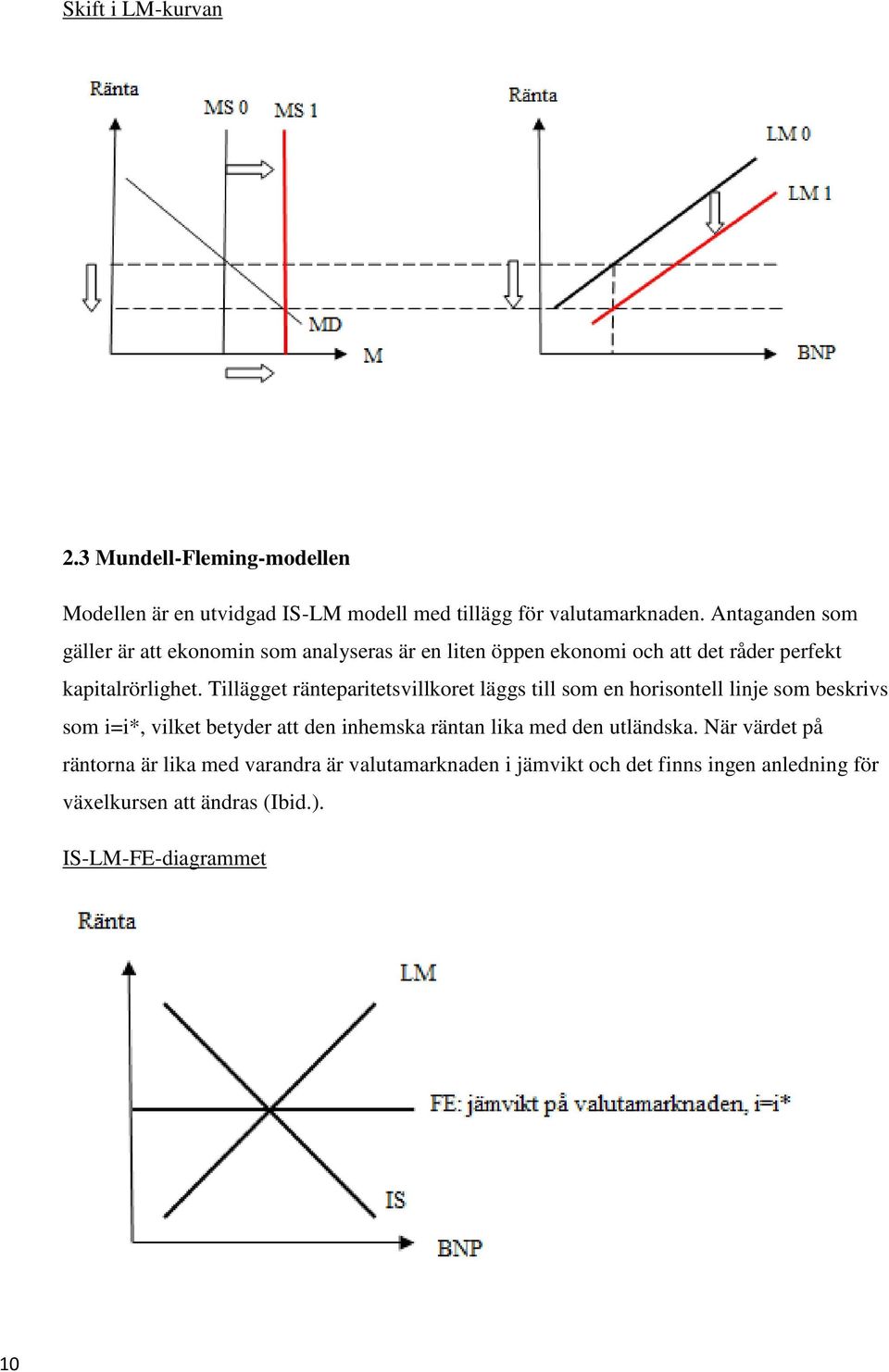 Tillägget ränteparitetsvillkoret läggs till som en horisontell linje som beskrivs som i=i*, vilket betyder att den inhemska räntan lika