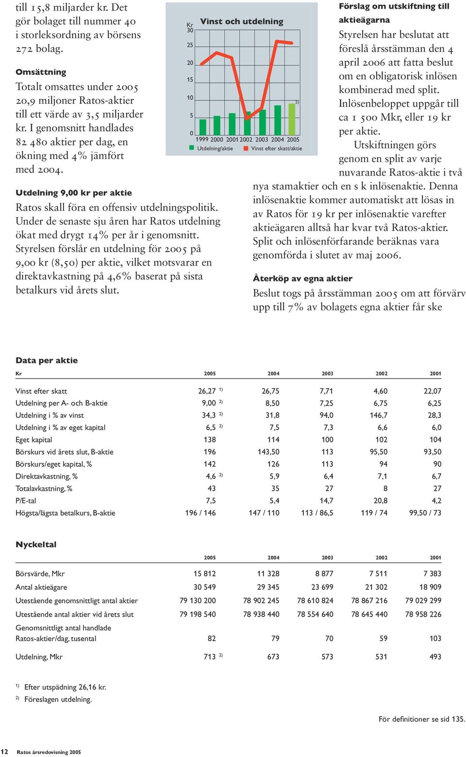 10 20,9 miljoner Ratos-aktier 2) Inlösenbeloppet uppgår till till ett värde av 3,5 miljarder 5 ca 1 500 Mkr, eller 19 kr kr. I genomsnitt handlades 0 per aktie.