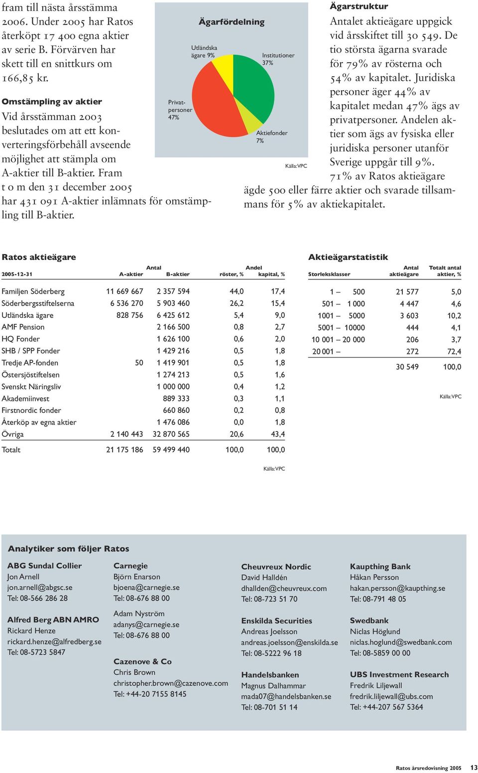 Fram t o m den 31 december 2005 har 431 091 A-aktier inlämnats för omstämpling till B-aktier. Ägarstruktur Antalet aktieägare uppgick vid årsskiftet till 30 549.