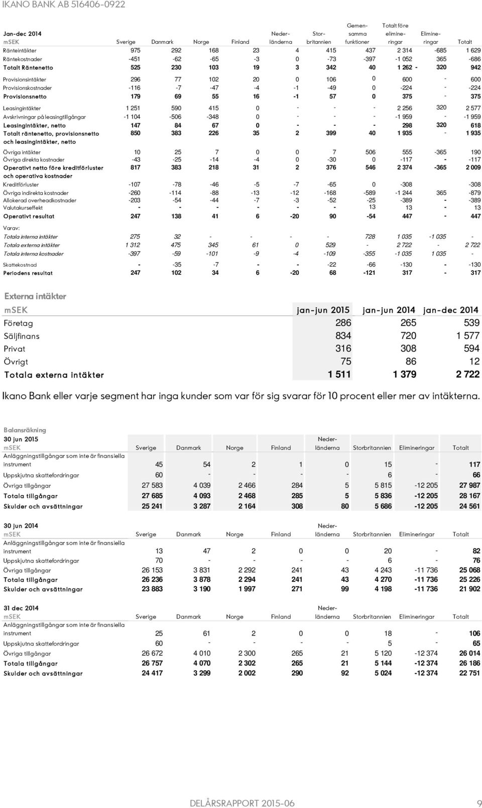och leasingintäkter, netto Övriga intäkter 10 25 7 0 0 7 506 555-365 190 Övriga direkta kostnader -43-25 -14-4 0-30 0-117 - -117 Operativt netto före kreditförluster 817 383 218 31 2 376 546 2