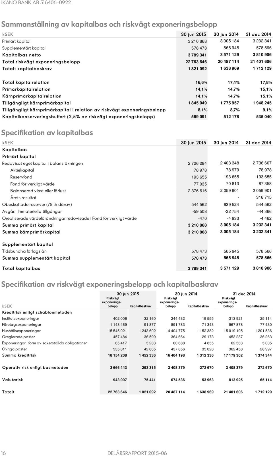 Primärkapitalrelation 14,1% 14,7% 15,1% Kärnprimärkapitalrelation 14,1% 14,7% 15,1% Tillgängligt kärnprimärkapital 1 845 049 1 775 957 1 948 245 Tillgängligt kärnprimärkapital i relation av riskvägt