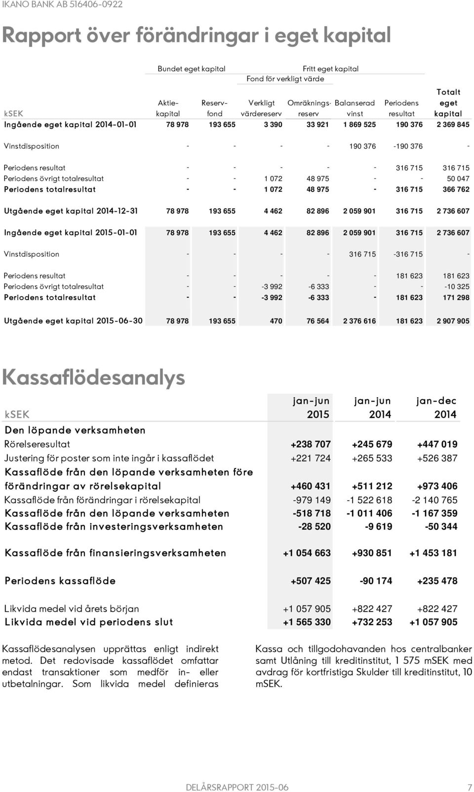 316 715 Periodens övrigt totalresultat - - 1 072 48 975 - - 50 047 Periodens totalresultat - - 1 072 48 975-316 715 366 762 Utgående eget kapital -12-31 78 978 193 655 4 462 82 896 2 059 901 316 715