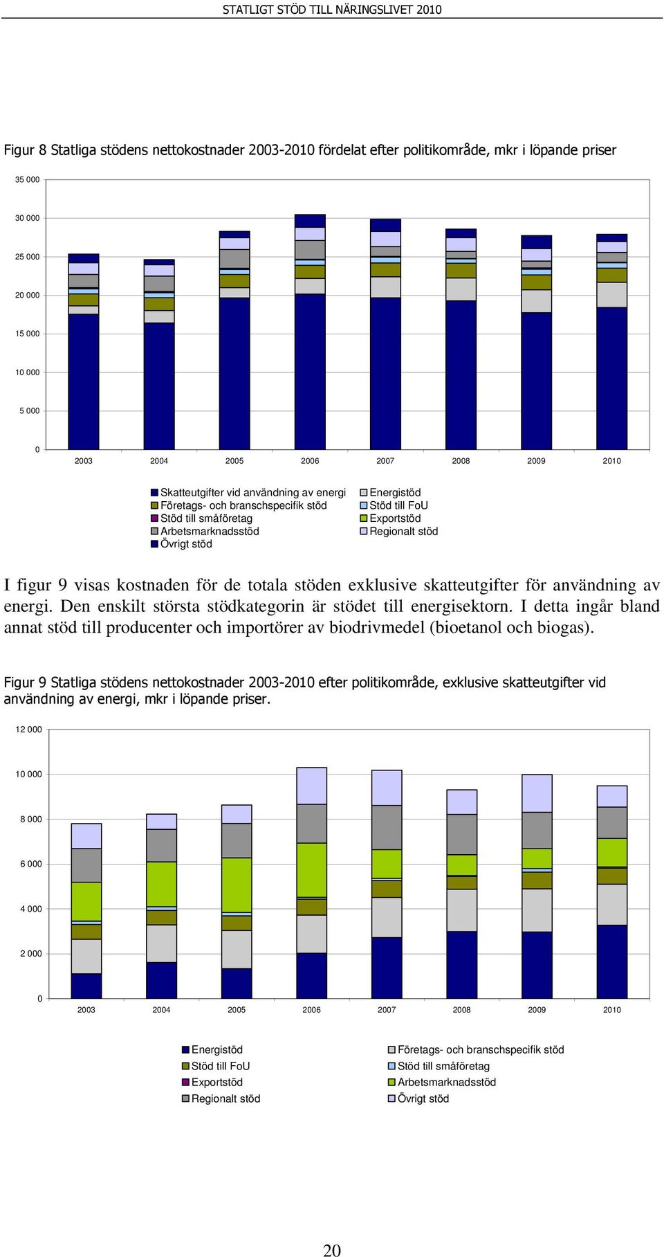 kostnaden för de totala stöden exklusive skatteutgifter för användning av energi. Den enskilt största stödkategorin är stödet till energisektorn.