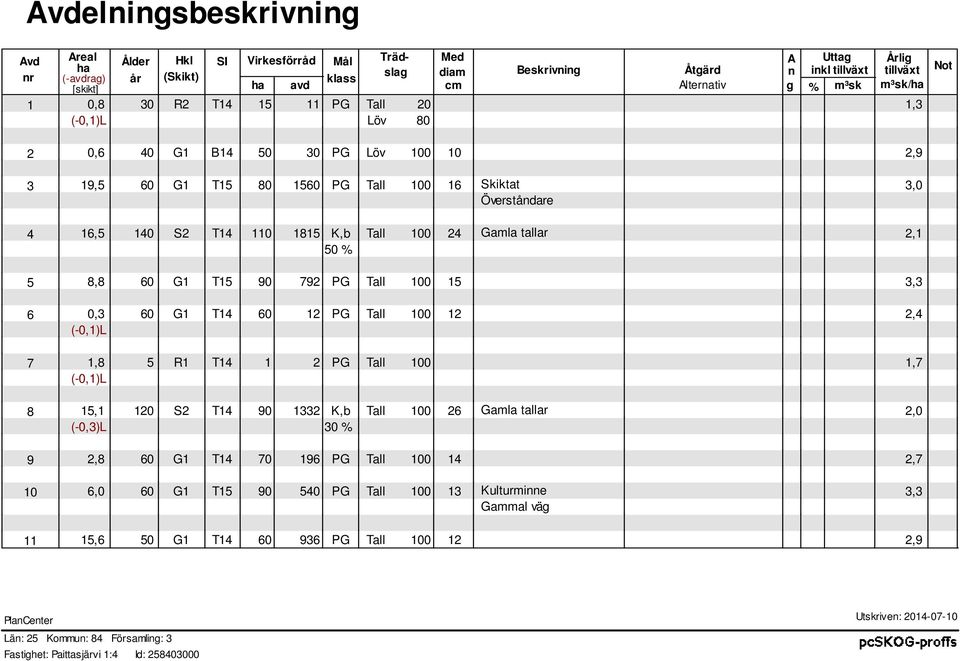 1815 K,b Tall 100 24 Gamla tallar 2,1 50 % 8,8 60 T15 90 792 PG Tall 100 15 3,3 0,3 60 T14 60 12 PG Tall 100 12 2,4 (-0,1)L 1,8 5 R1 T14 1 2 PG Tall 100 1,7 (-0,1)L 15,1 120 S2 T14 90 1332 K,b Tall