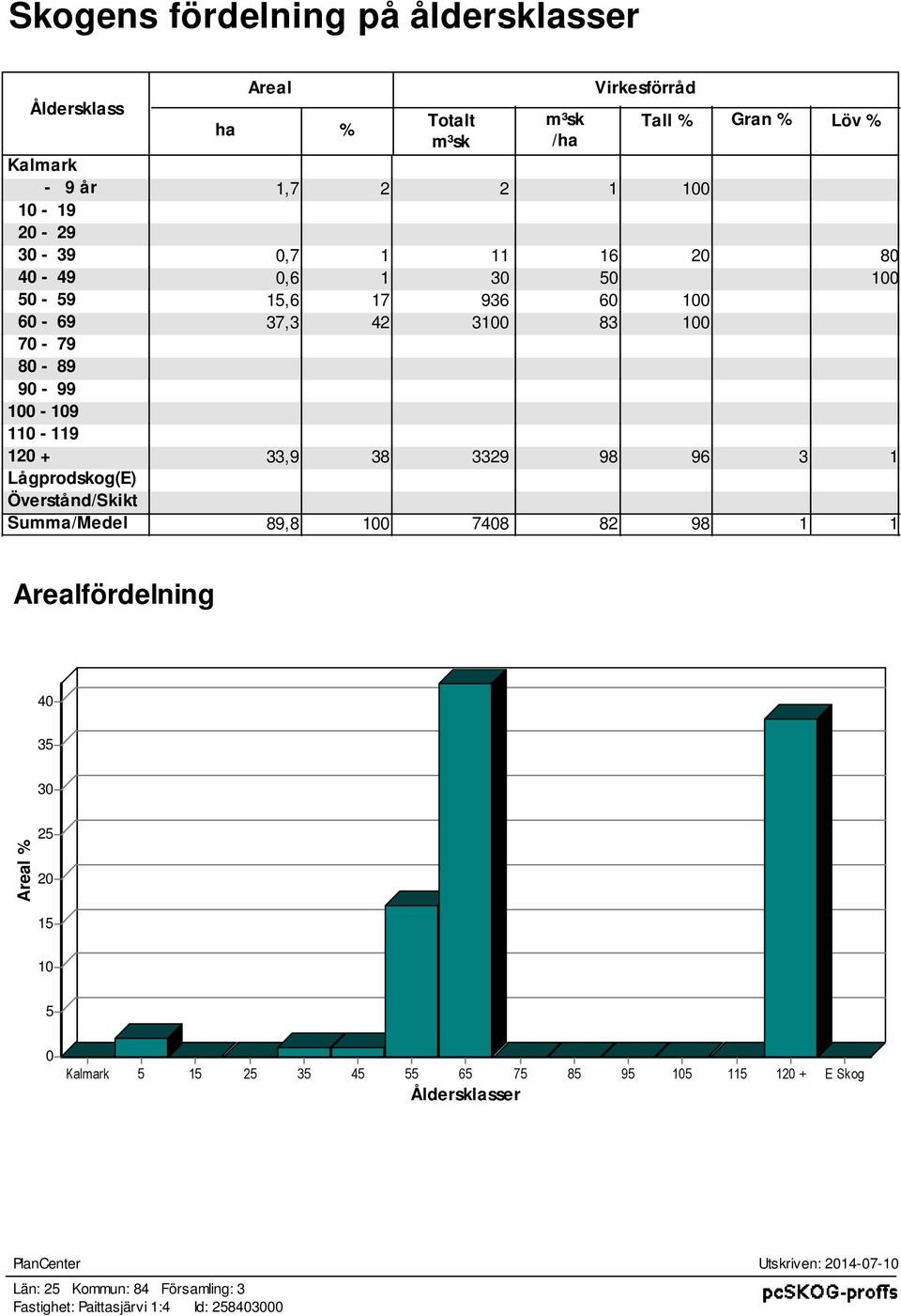 3329 98 96 3 1 Lågprodkog(E) Övertånd/Skikt Summa/Medel 89,8 100 7408 82 98 1 1 Arealfördelning 40 35 30 Areal % 25 20 15 10 5 0 Kalmark 5 15 25 35