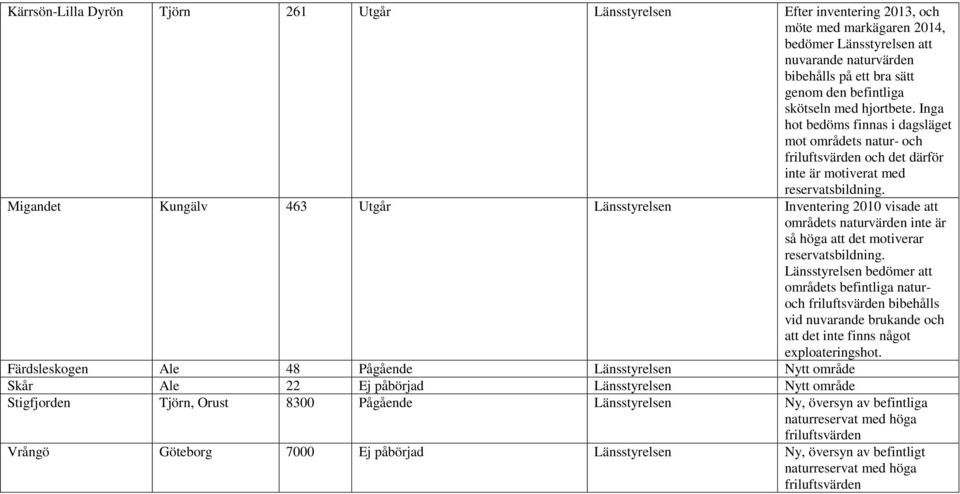 Migandet Kungälv 463 Utgår Länsstyrelsen Inventering 2010 visade att områdets naturvärden inte är så höga att det motiverar reservatsbildning.