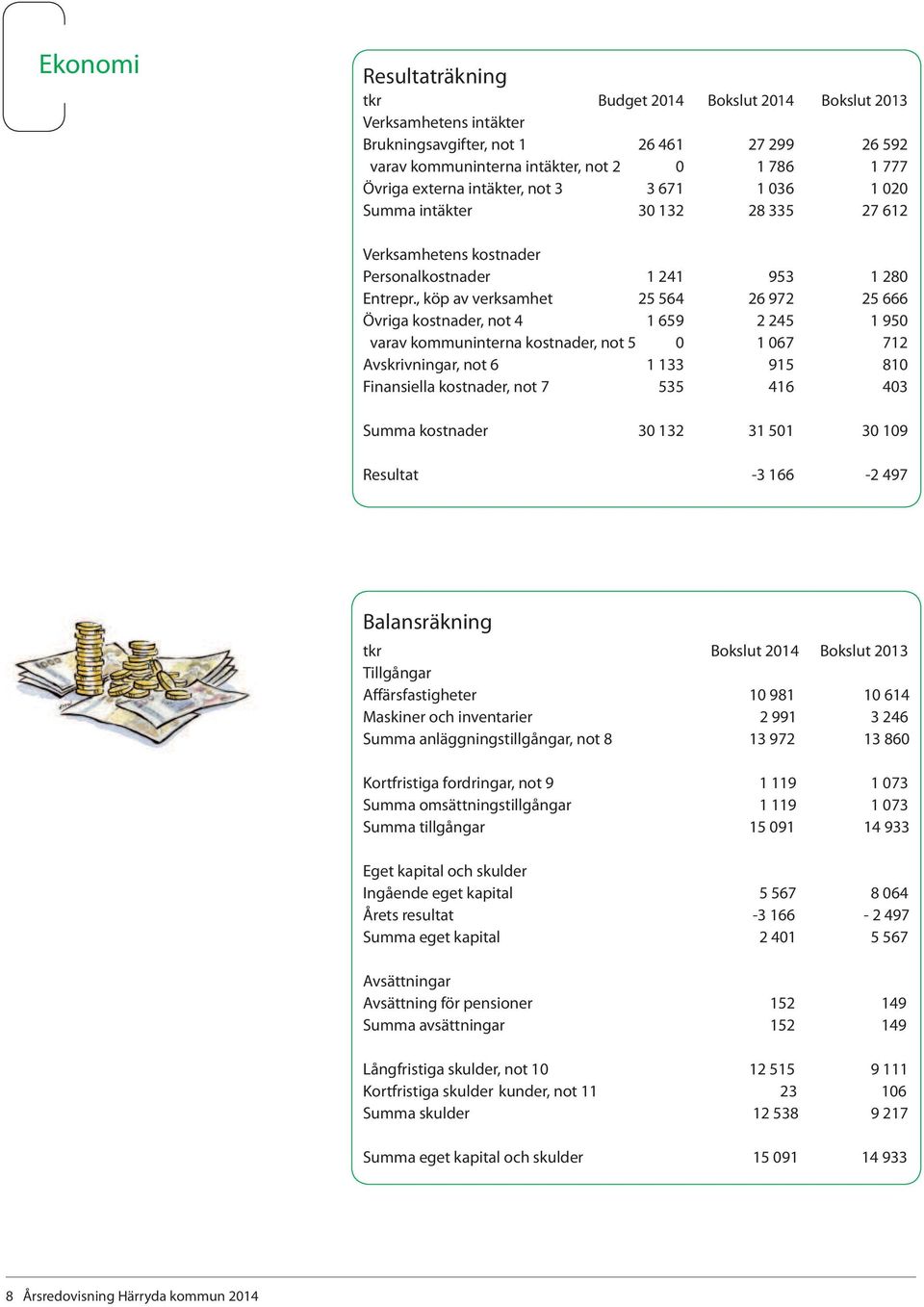 , köp av verksamhet 25 564 26 972 25 666 Övriga kostnader, not 4 1 659 2 245 1 950 varav kommuninterna kostnader, not 5 0 1 067 712 Avskrivningar, not 6 1 133 915 810 Finansiella kostnader, not 7 535