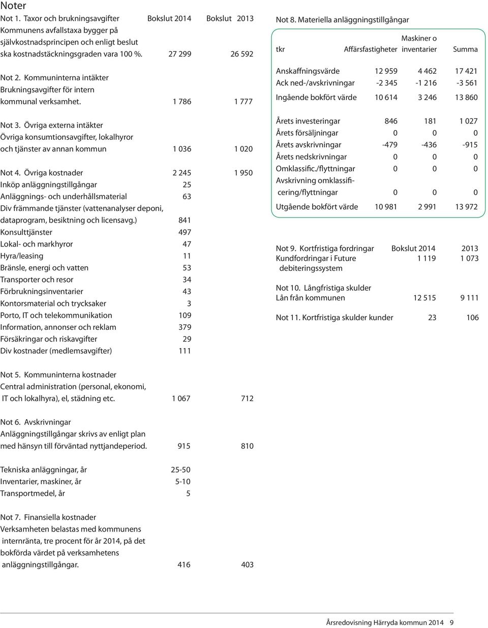 Övriga externa intäkter Övriga konsumtionsavgifter, lokalhyror och tjänster av annan kommun 1 036 1 020 Not 4.