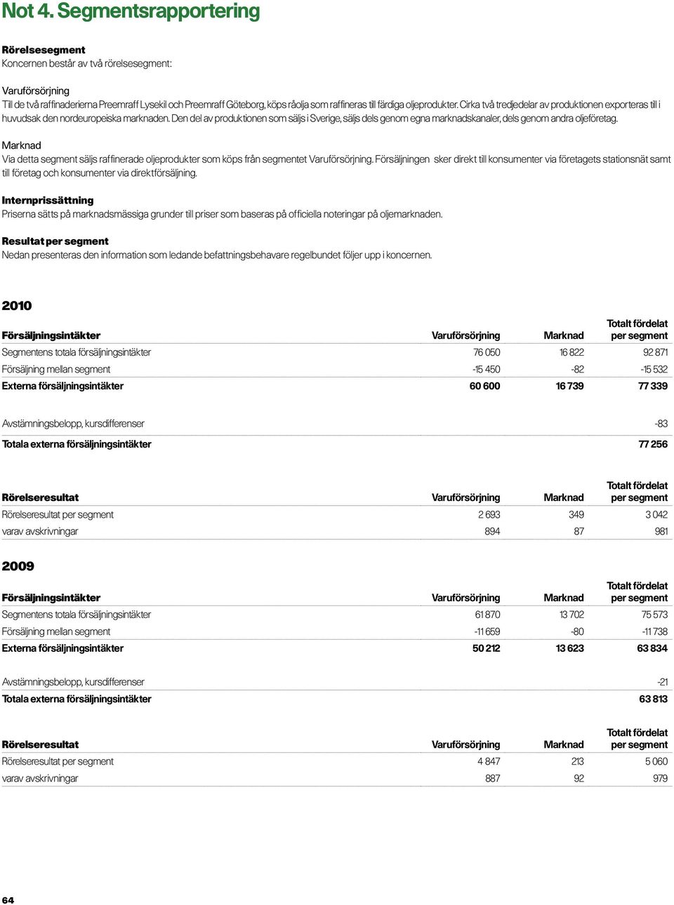 färdiga oljeprodukter. Cirka två tredjedelar av produktionen exporteras till i huvudsak den nordeuropeiska marknaden.