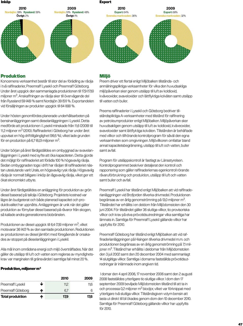 Under året uppgick den sammanlagda produktionen till 17,9 (17,6) miljoner m 3. Anskaffningen av råolja sker till övervägande del från Ryssland 59 (48) % samt Nordsjön 39 (51) %.