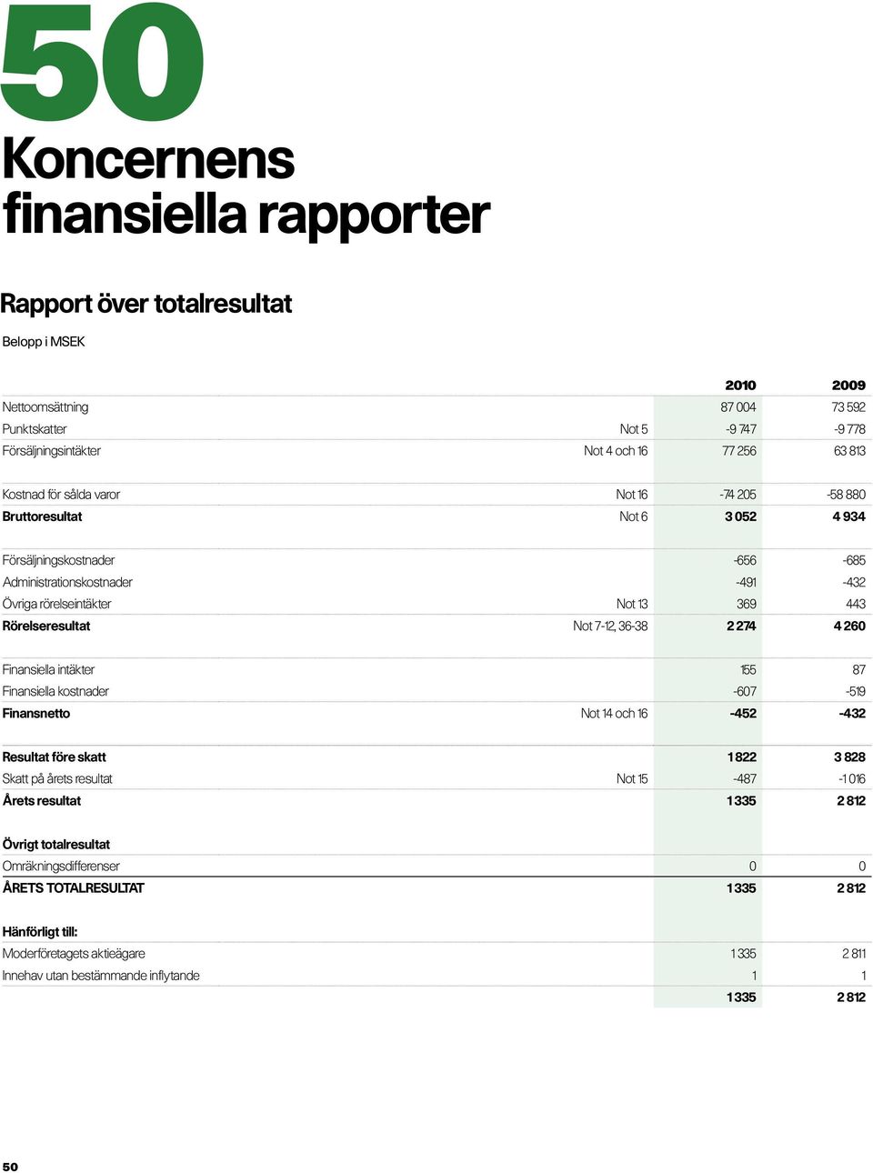 36-38 2 274 4 260 Finansiella intäkter 155 87 Finansiella kostnader -607-519 Finansnetto Not 14 och 16-452 -432 Resultat före skatt 1 822 3 828 Skatt på årets resultat Not 15-487 -1 016 Årets